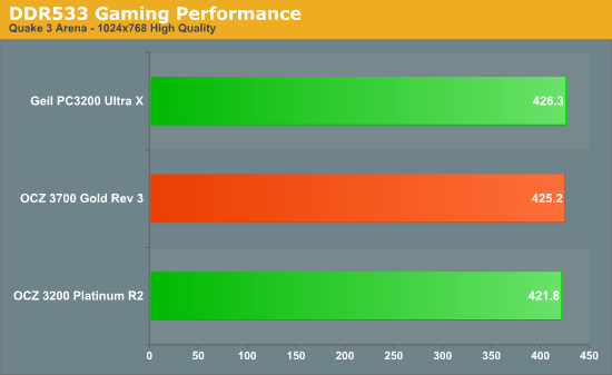 DDR533 Gaming Performance